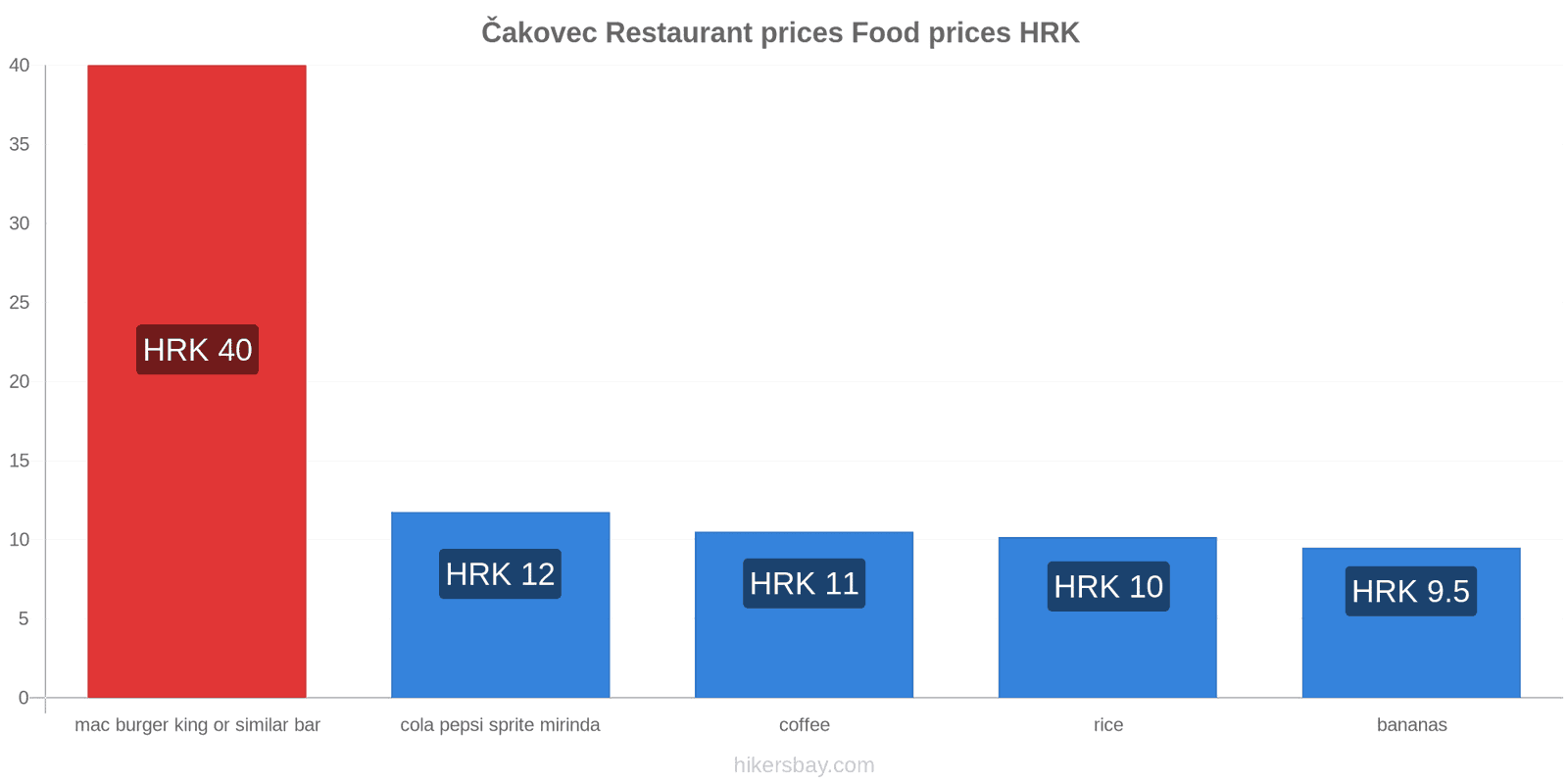 Čakovec price changes hikersbay.com