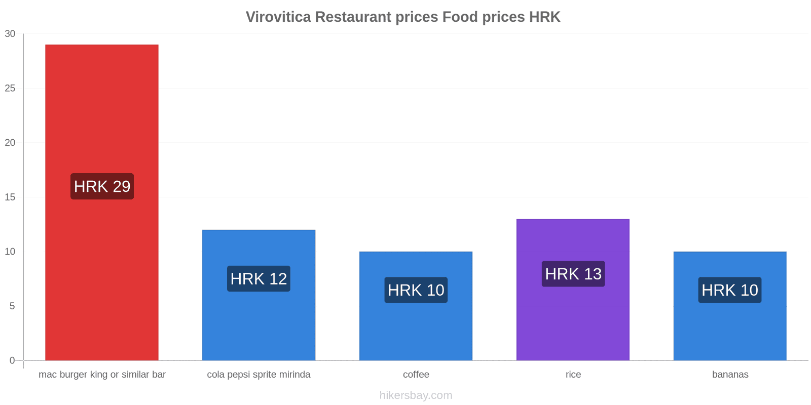 Virovitica price changes hikersbay.com