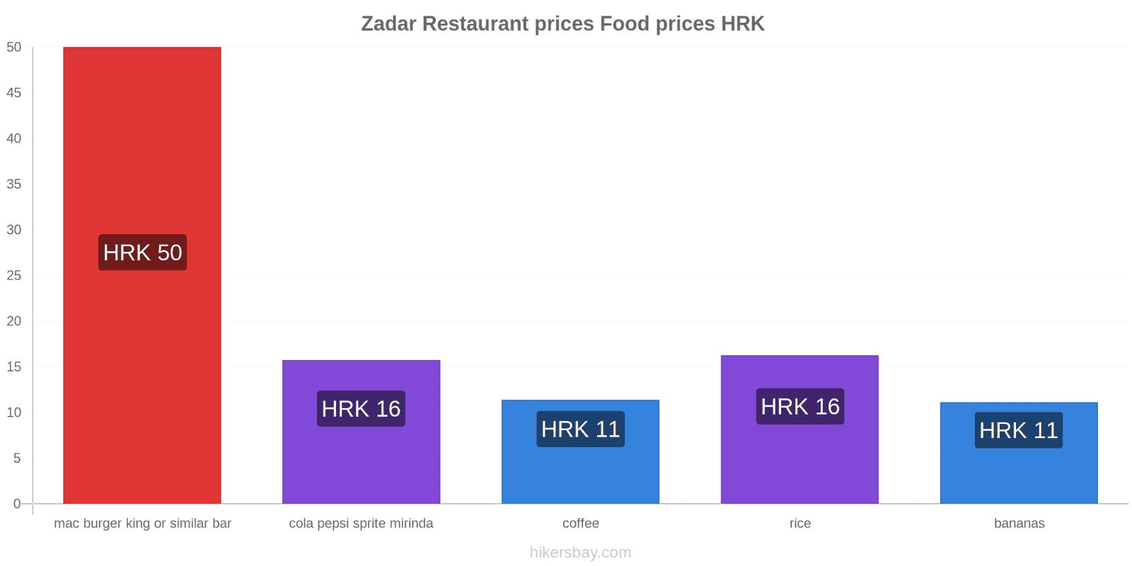 Zadar price changes hikersbay.com