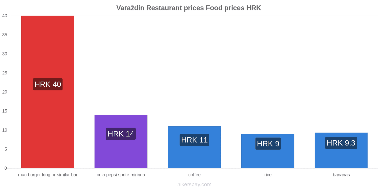 Varaždin price changes hikersbay.com