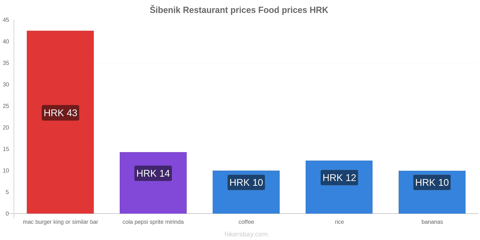 Šibenik price changes hikersbay.com