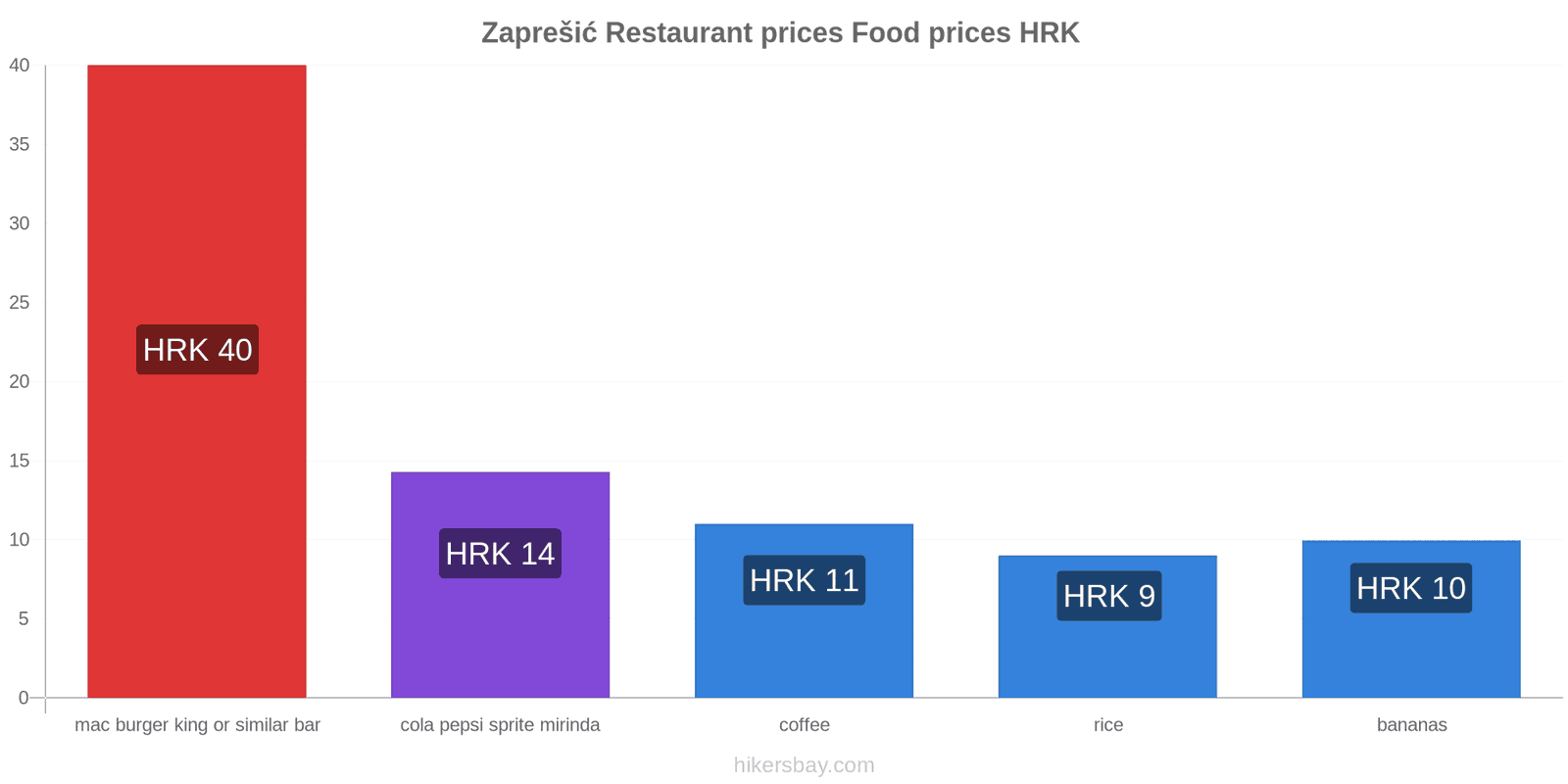 Zaprešić price changes hikersbay.com