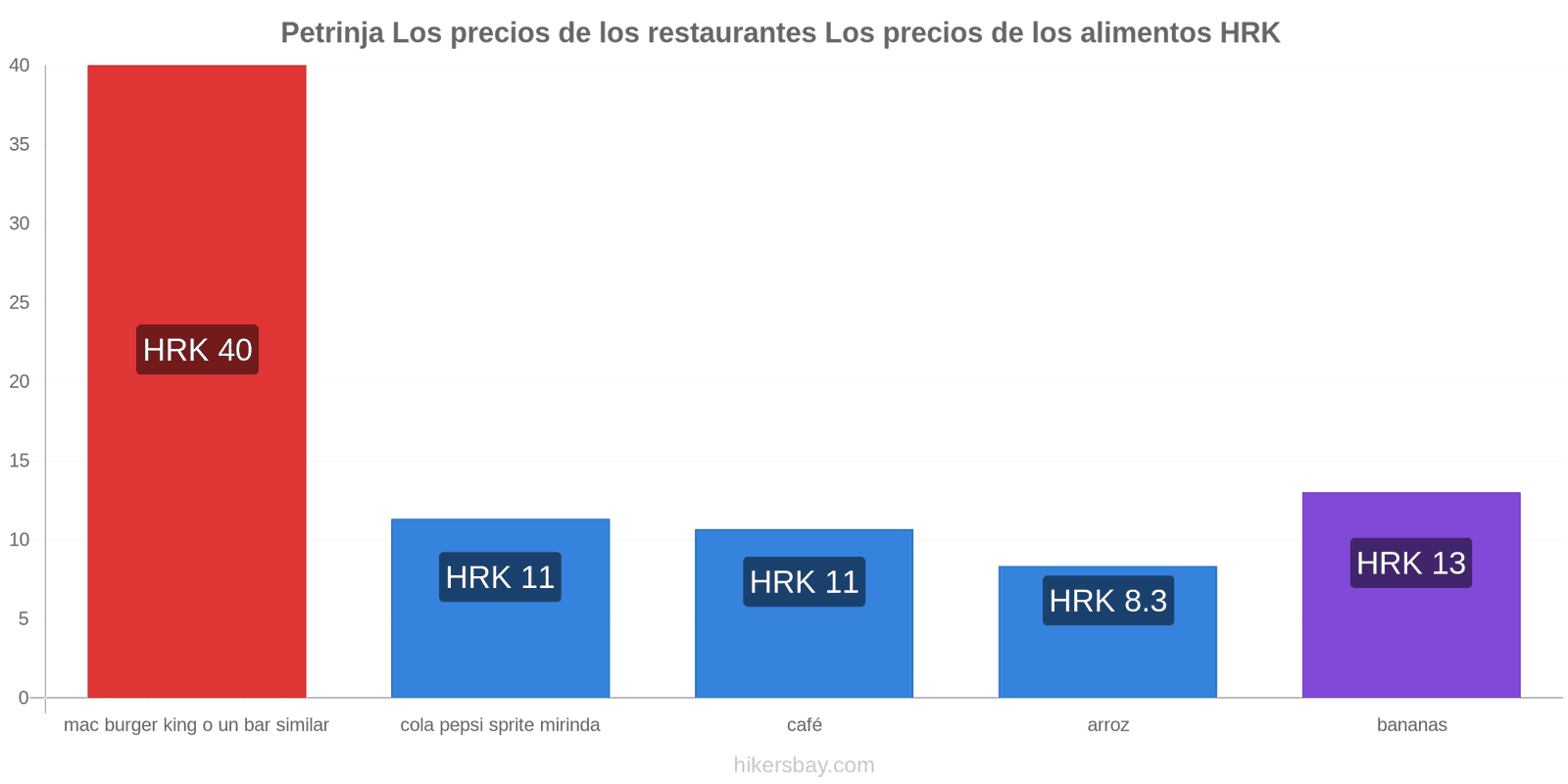 Petrinja cambios de precios hikersbay.com