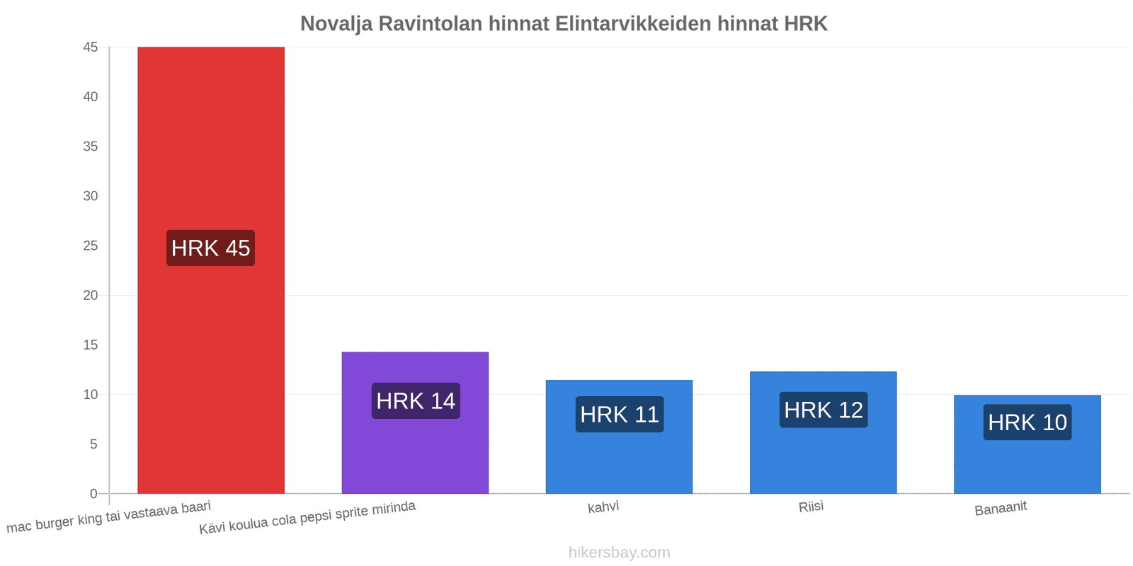 Novalja hintojen muutokset hikersbay.com