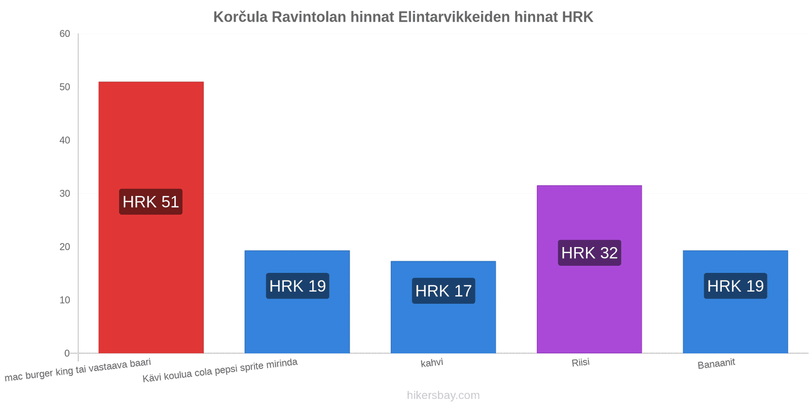 Korčula hintojen muutokset hikersbay.com