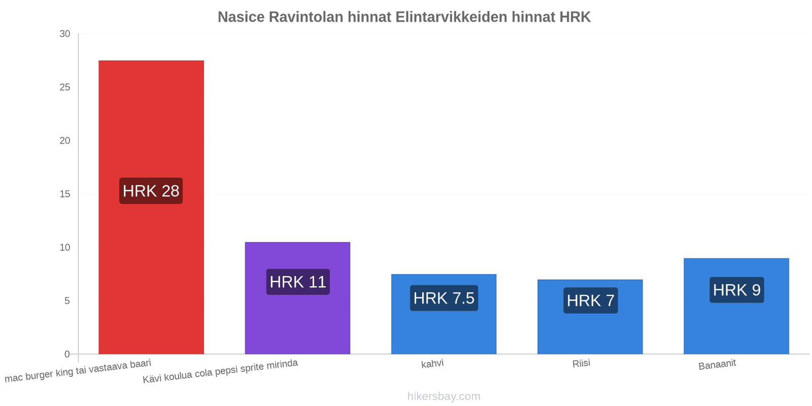 Nasice hintojen muutokset hikersbay.com