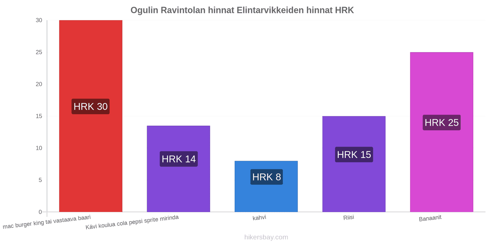 Ogulin hintojen muutokset hikersbay.com