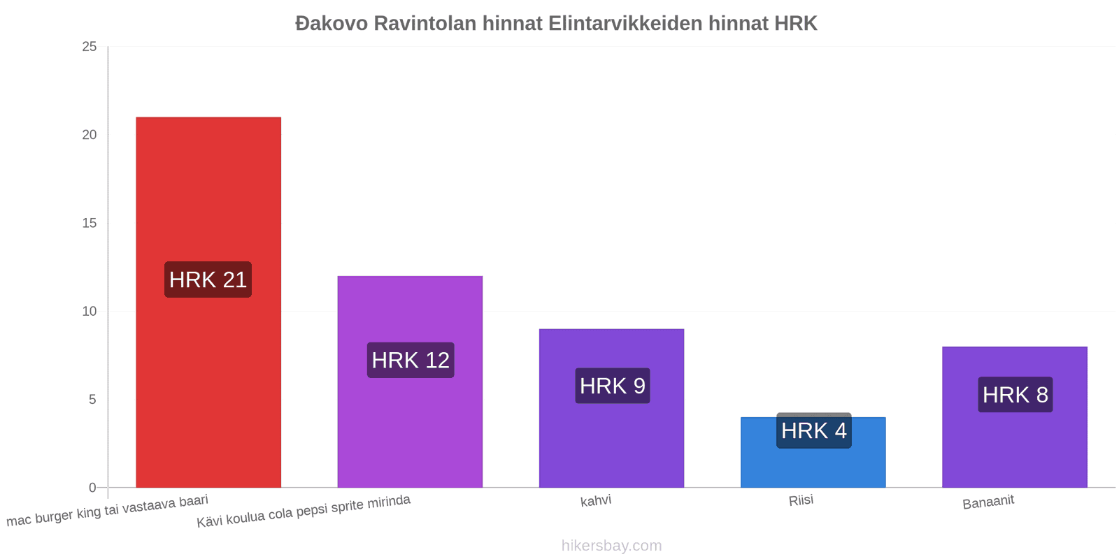 Đakovo hintojen muutokset hikersbay.com