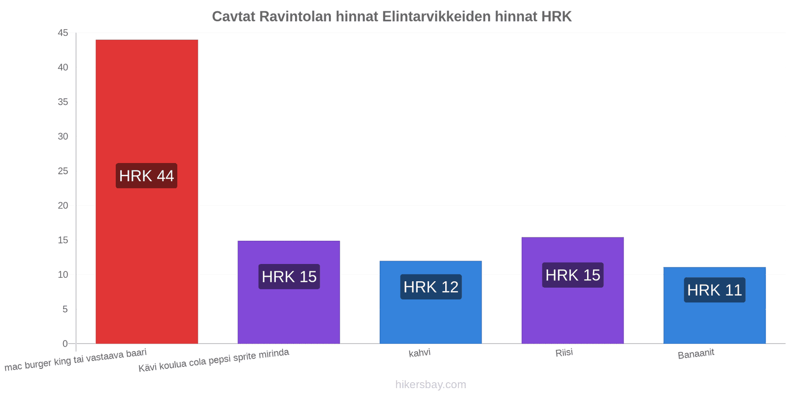 Cavtat hintojen muutokset hikersbay.com