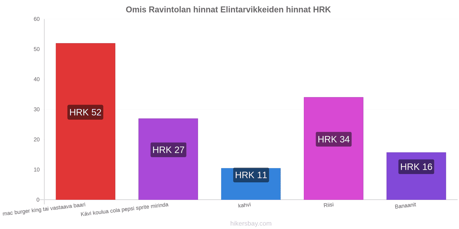 Omis hintojen muutokset hikersbay.com