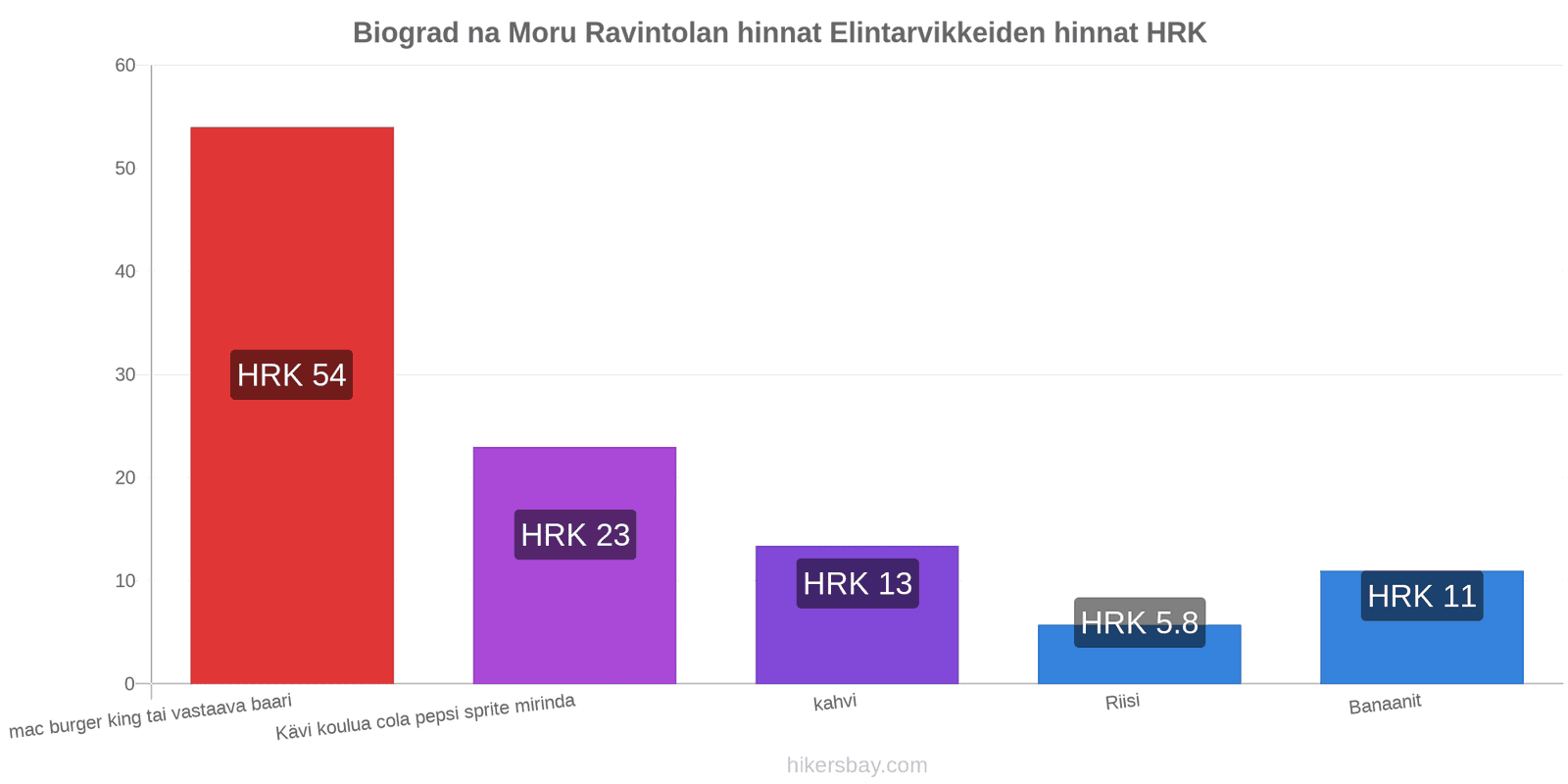 Biograd na Moru hintojen muutokset hikersbay.com