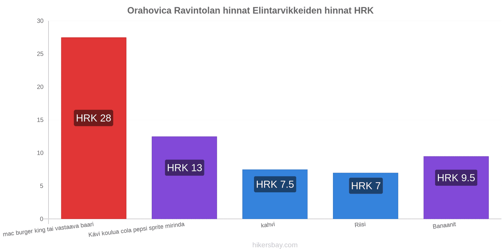 Orahovica hintojen muutokset hikersbay.com