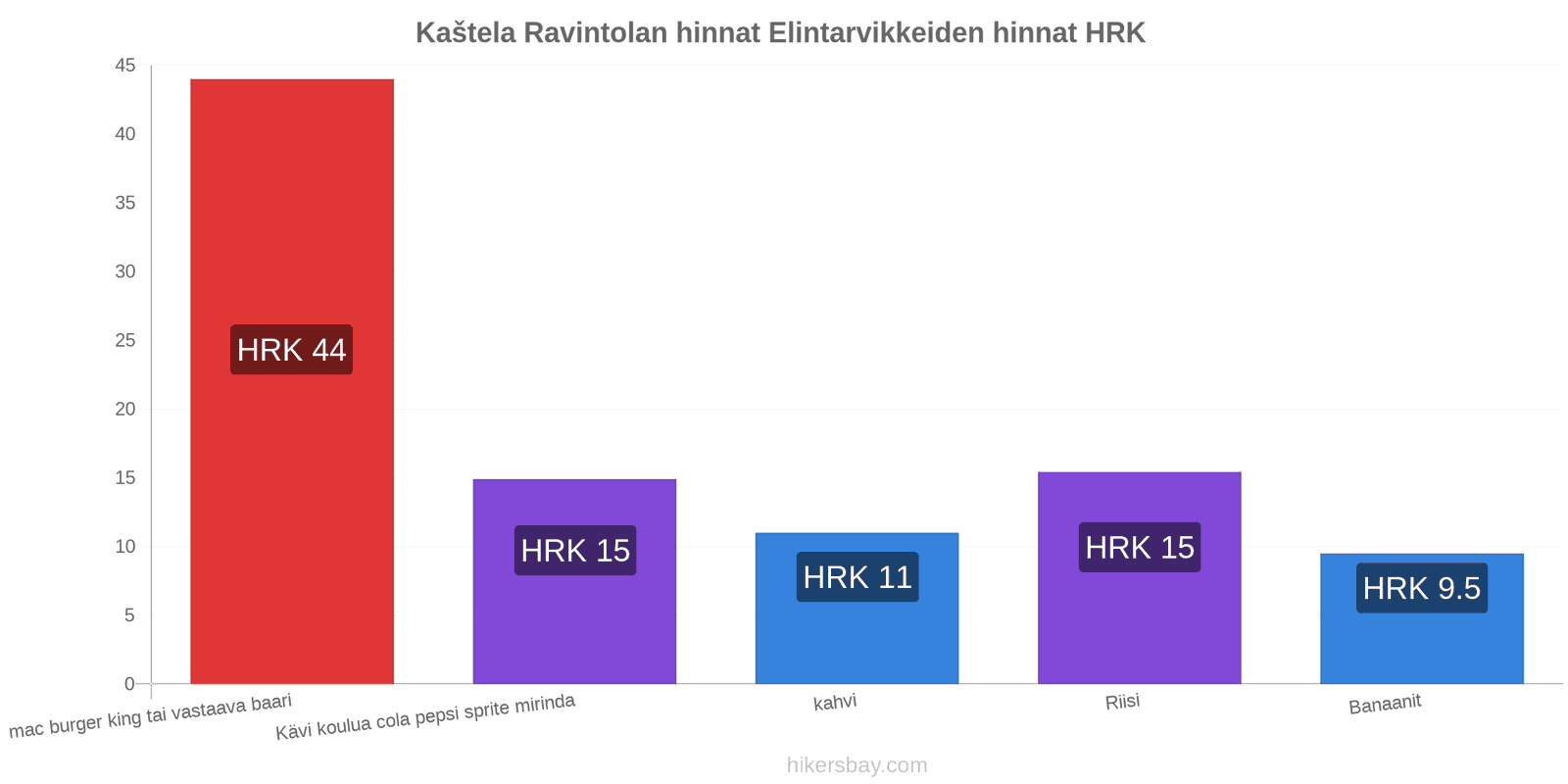 Kaštela hintojen muutokset hikersbay.com