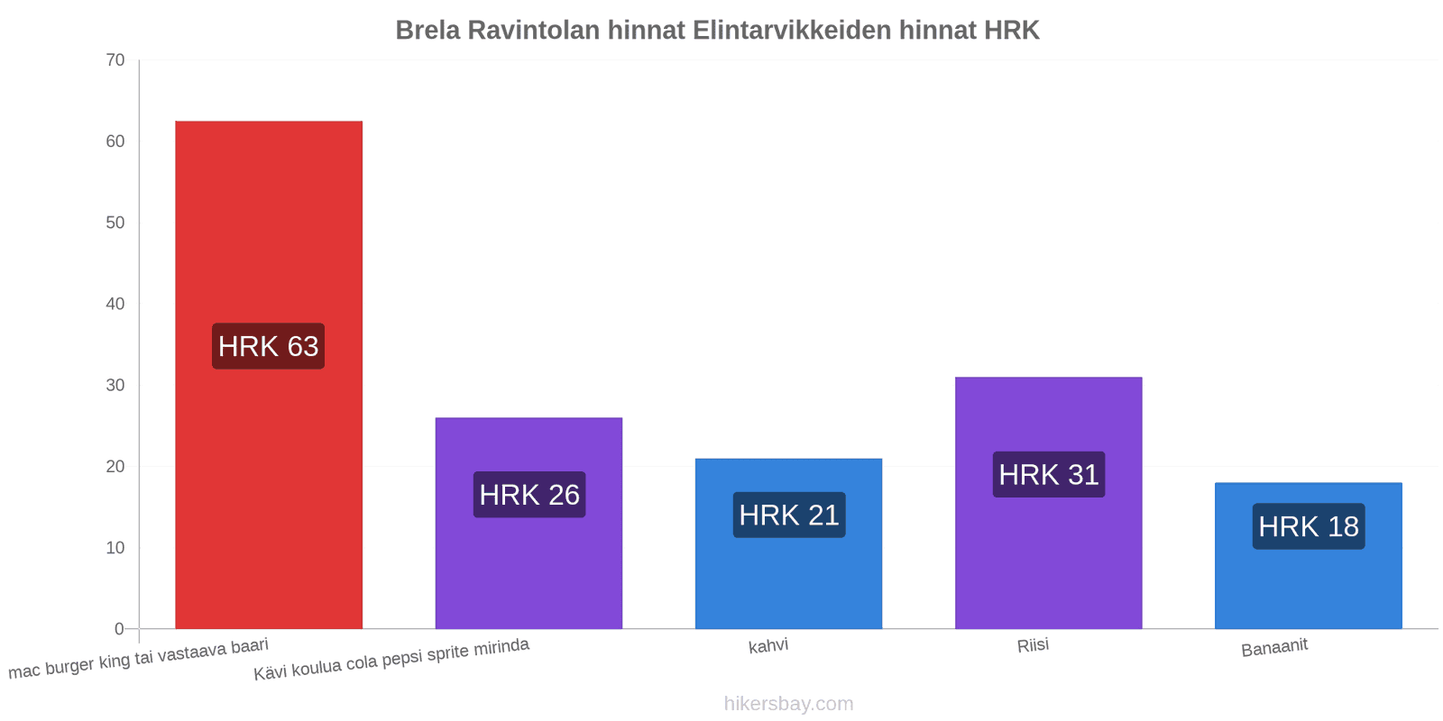 Brela hintojen muutokset hikersbay.com