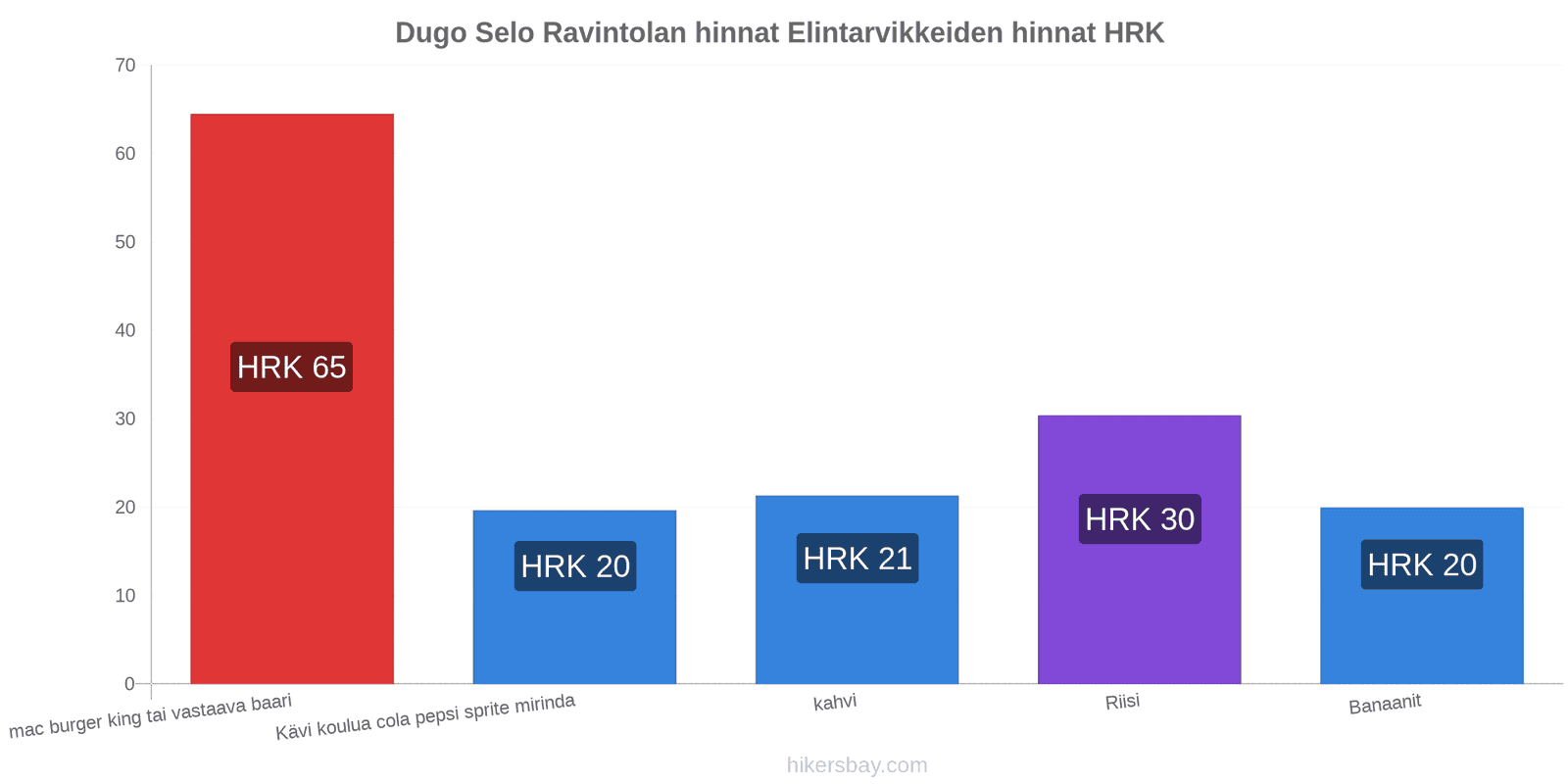 Dugo Selo hintojen muutokset hikersbay.com