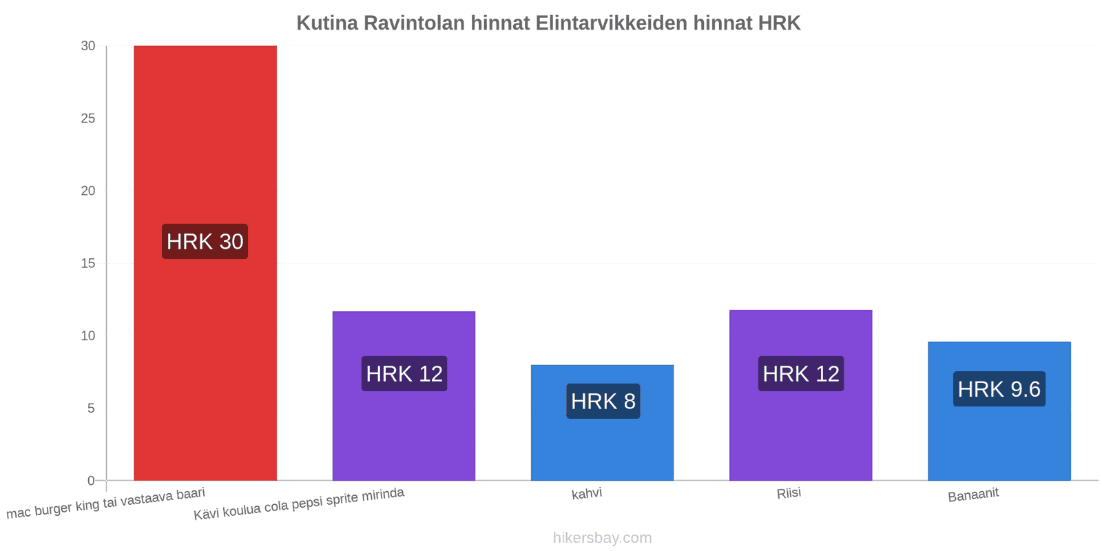 Kutina hintojen muutokset hikersbay.com