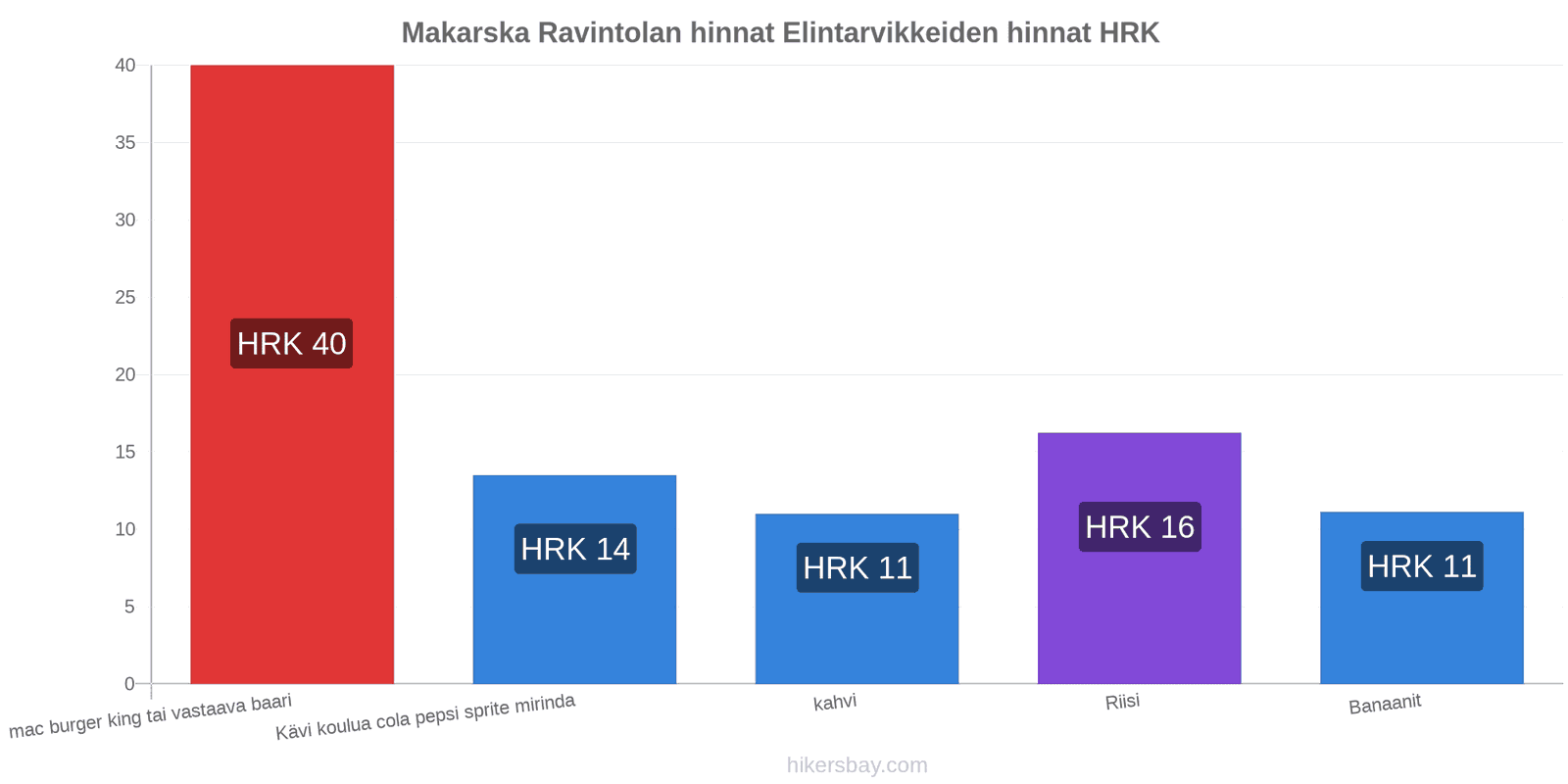 Makarska hintojen muutokset hikersbay.com