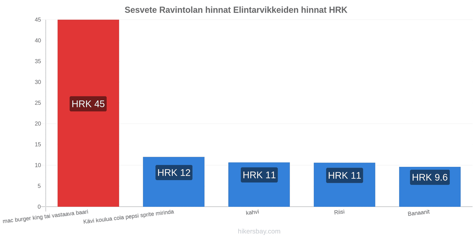 Sesvete hintojen muutokset hikersbay.com