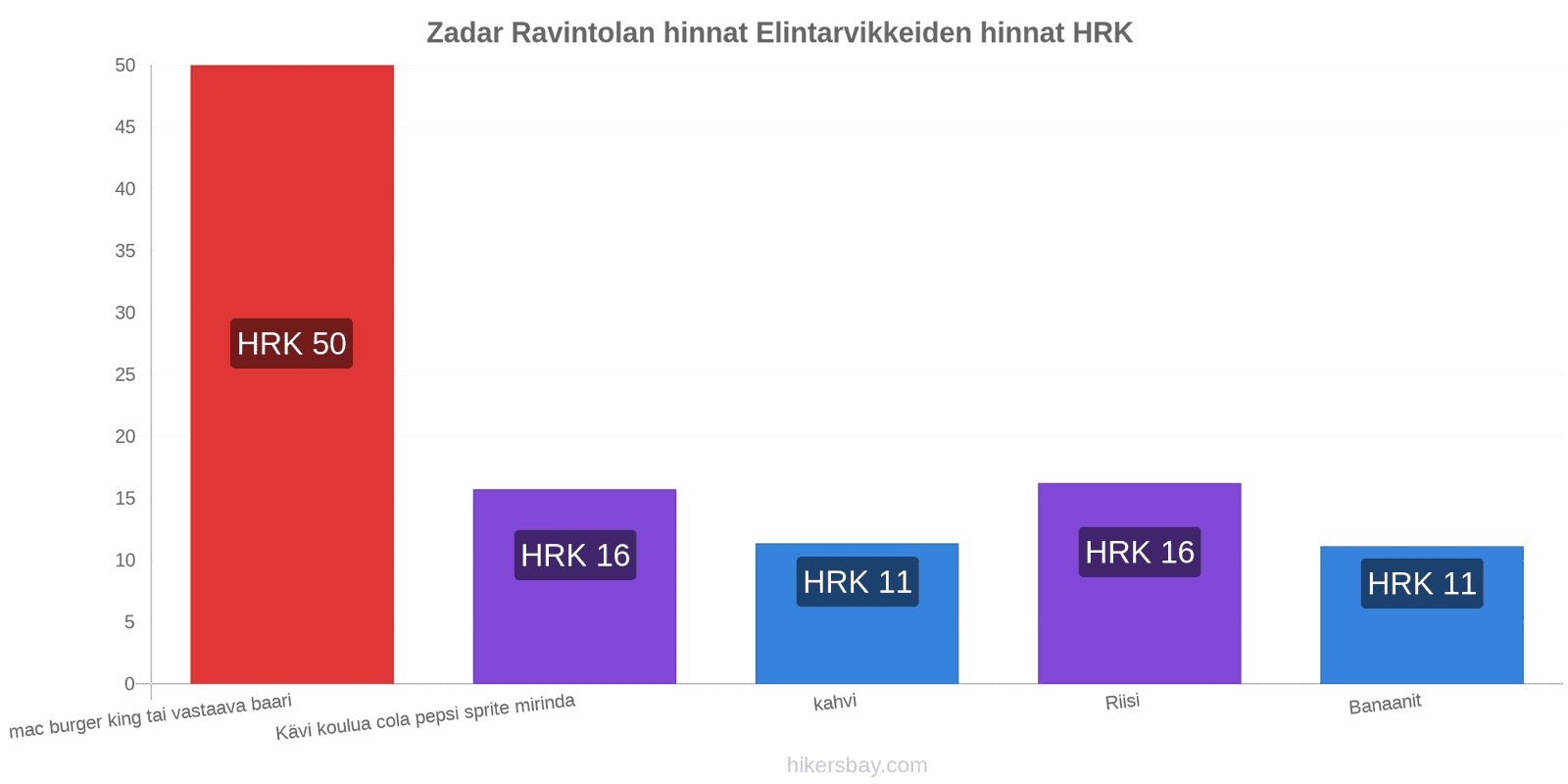 Zadar hintojen muutokset hikersbay.com