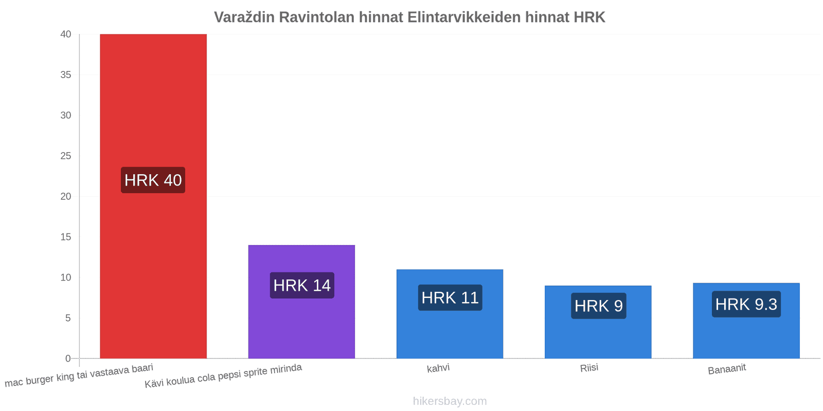 Varaždin hintojen muutokset hikersbay.com