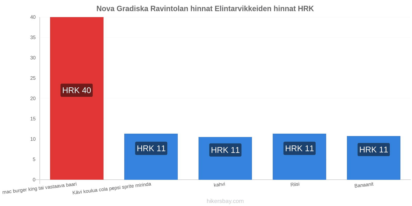 Nova Gradiska hintojen muutokset hikersbay.com