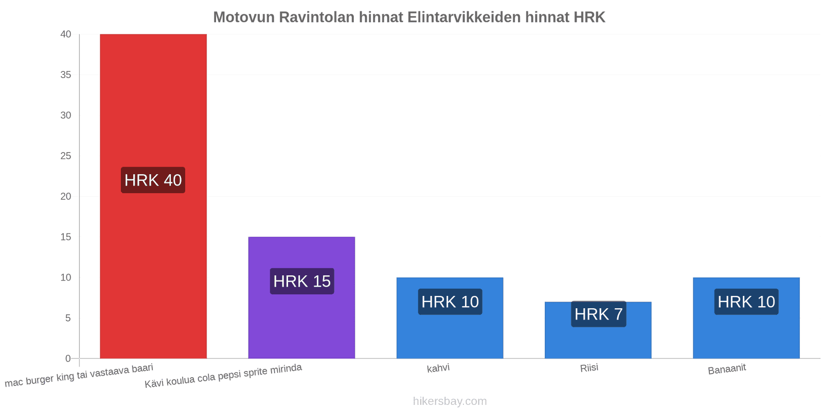 Motovun hintojen muutokset hikersbay.com