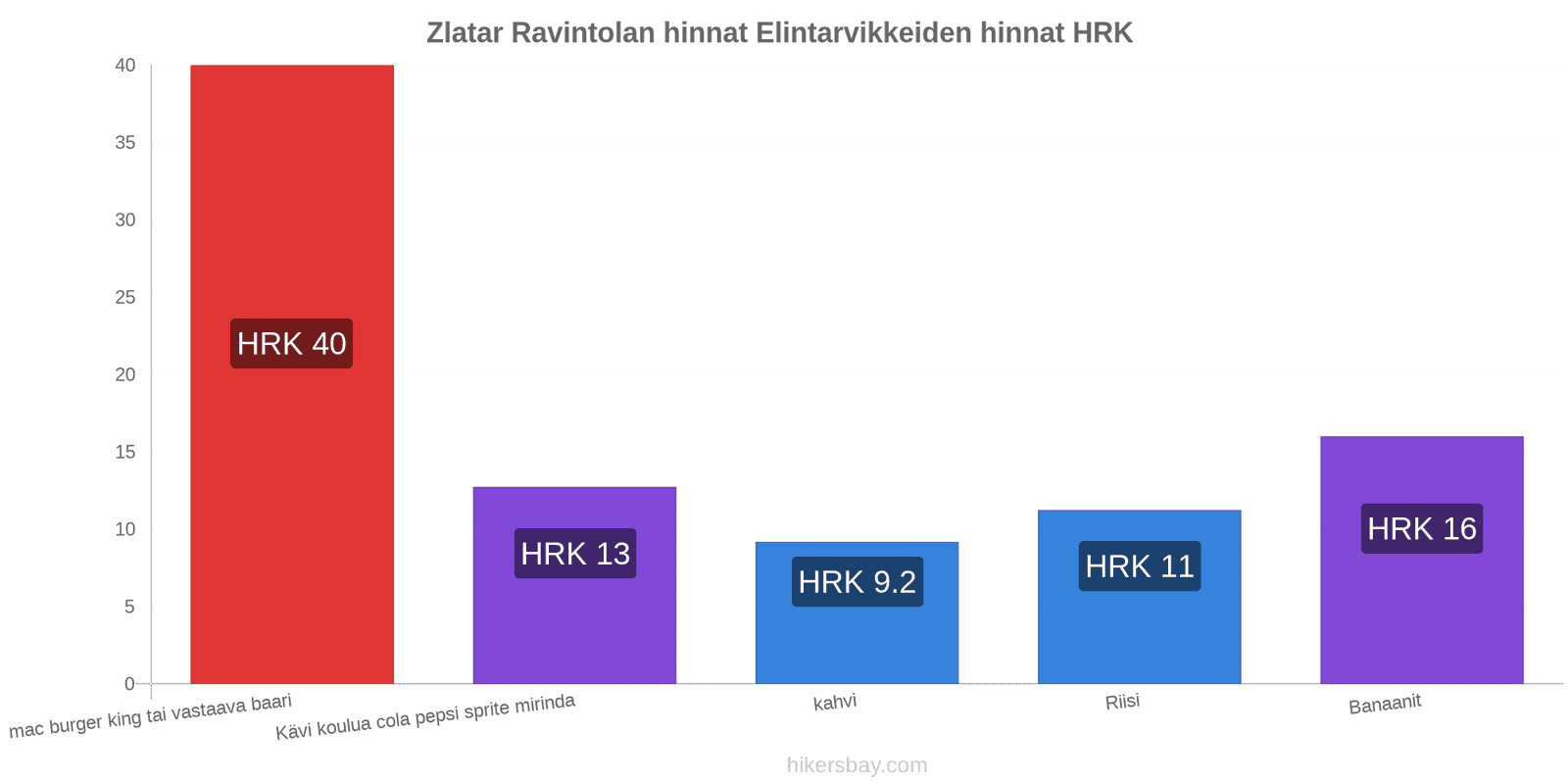 Zlatar hintojen muutokset hikersbay.com