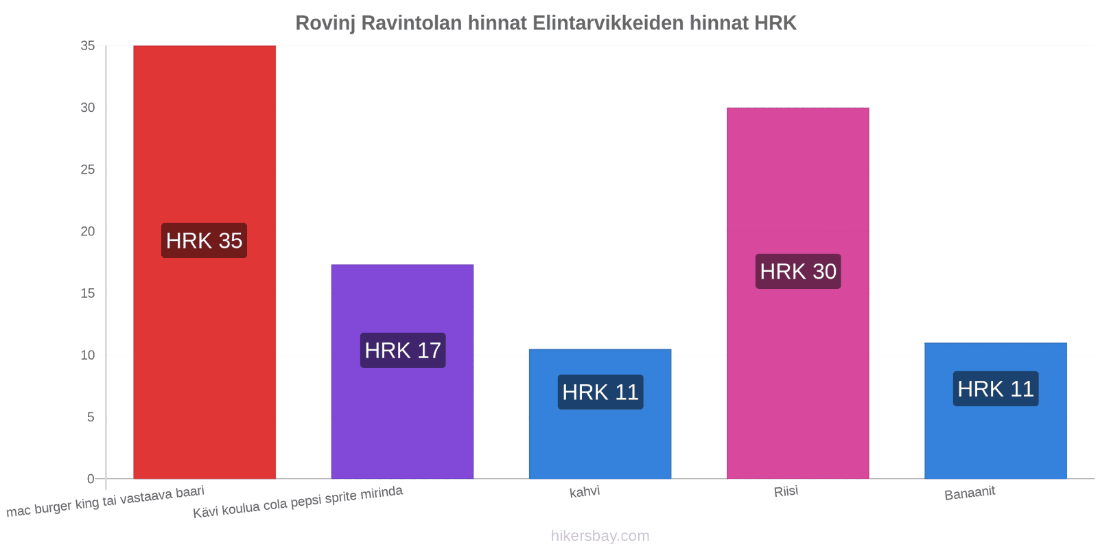 Rovinj hintojen muutokset hikersbay.com