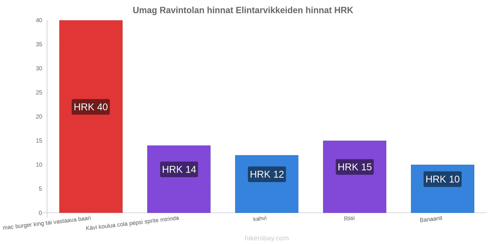 Umag hintojen muutokset hikersbay.com