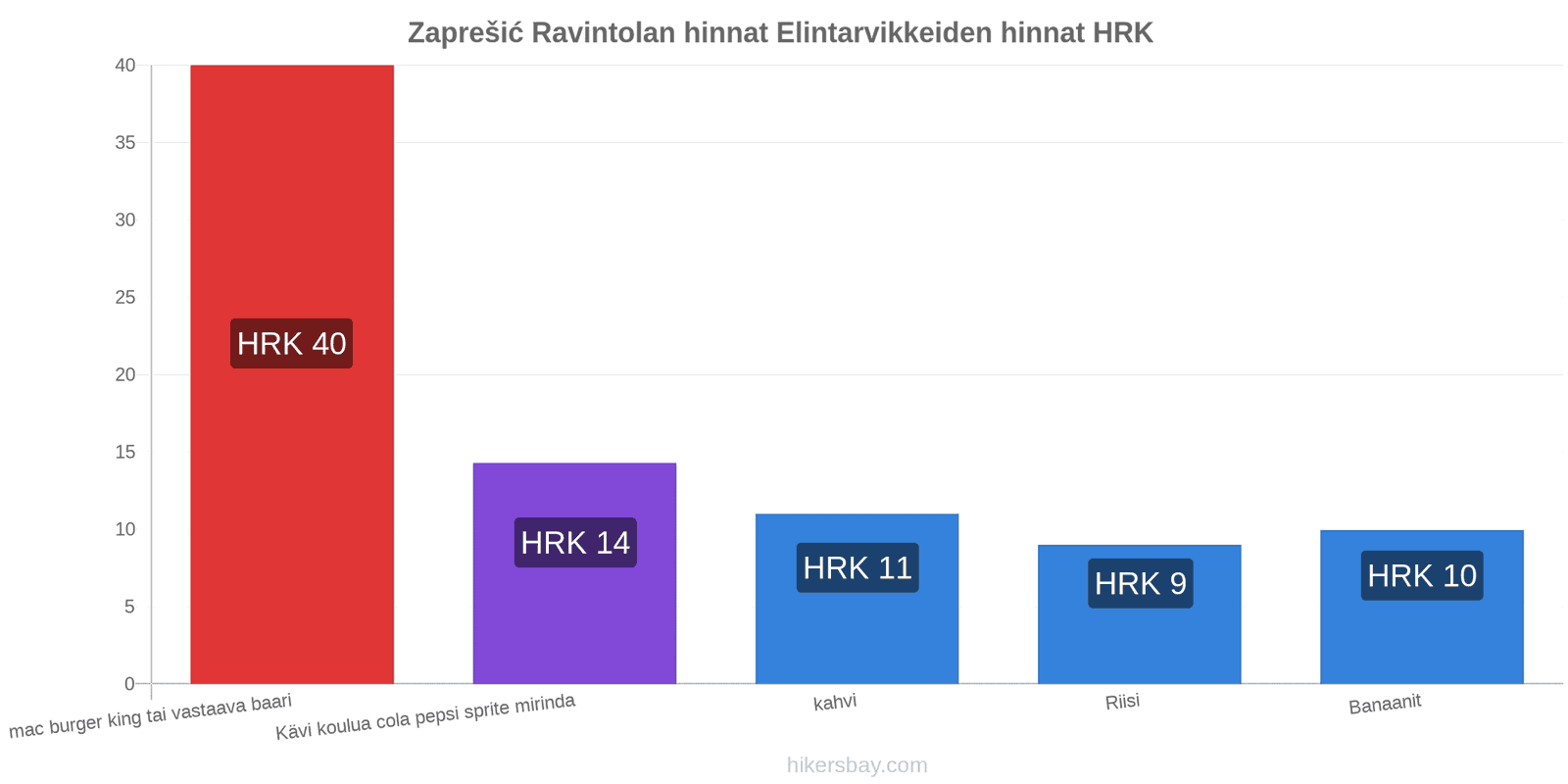 Zaprešić hintojen muutokset hikersbay.com