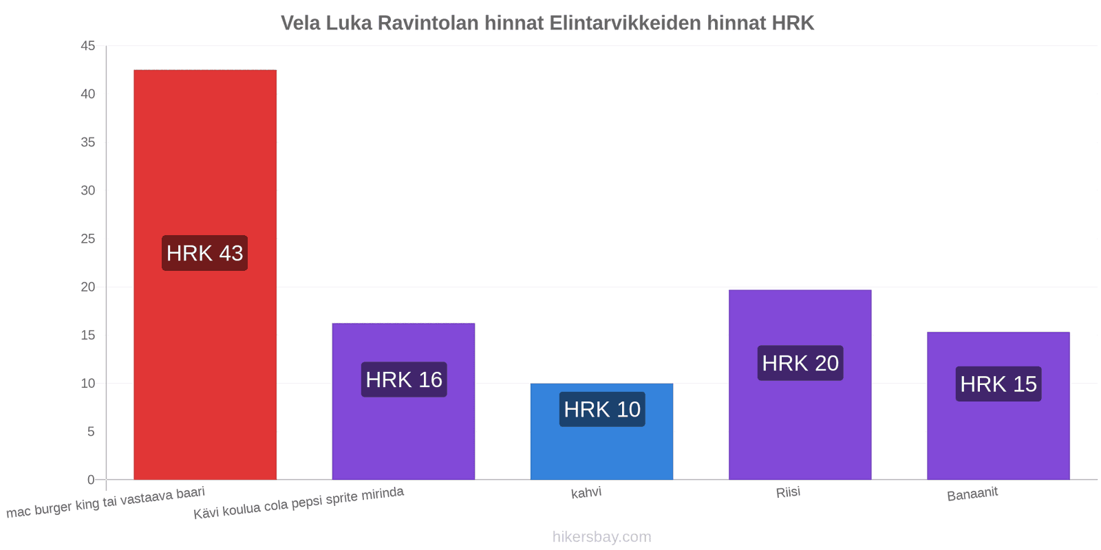 Vela Luka hintojen muutokset hikersbay.com