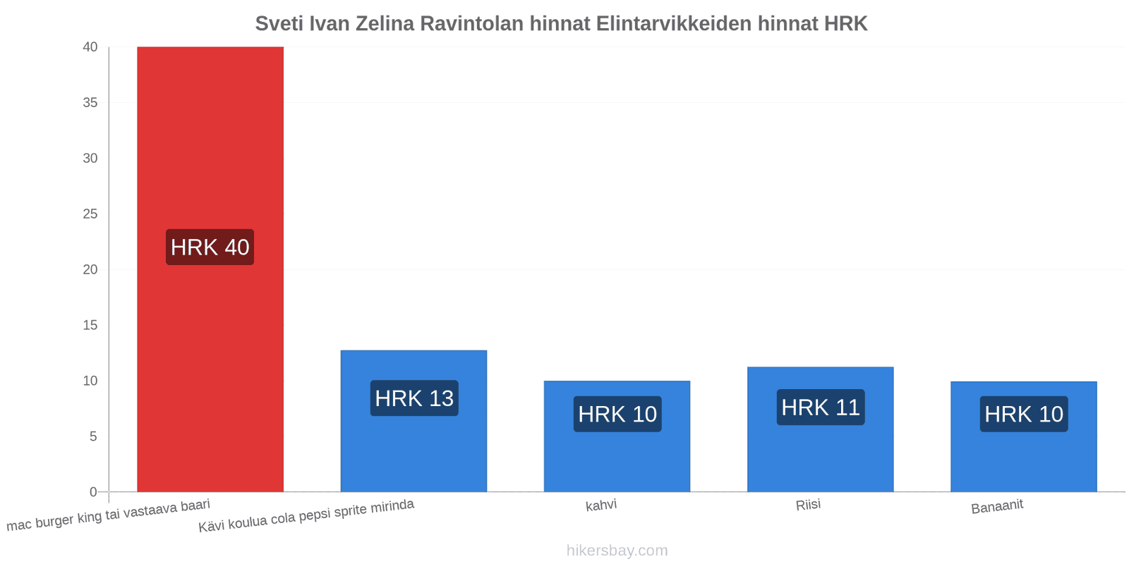 Sveti Ivan Zelina hintojen muutokset hikersbay.com