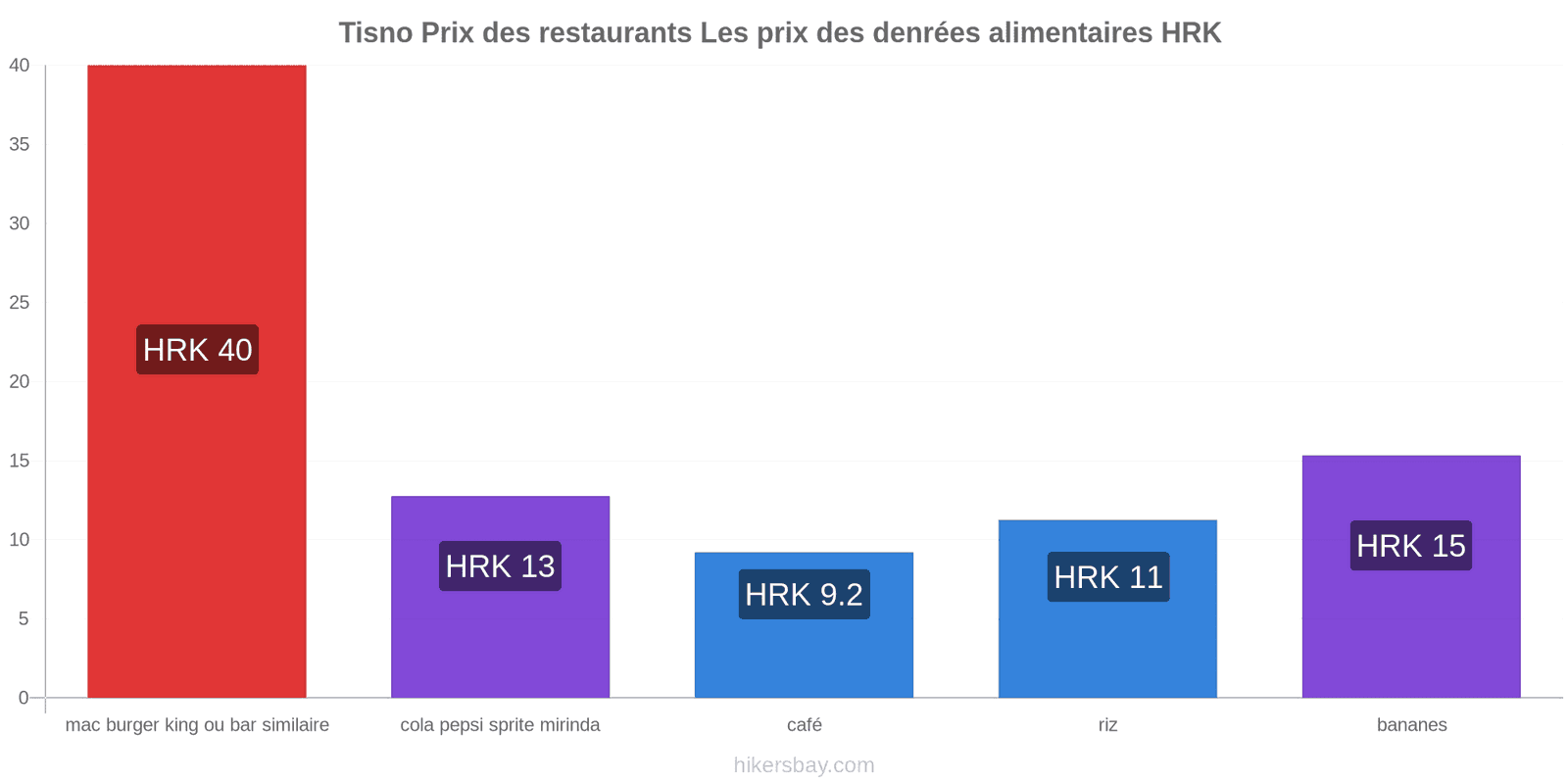 Tisno changements de prix hikersbay.com