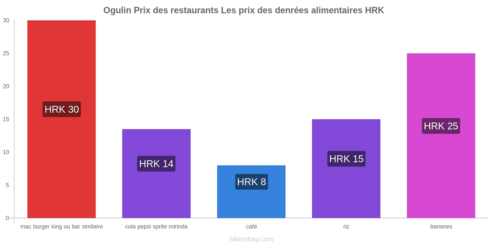 Ogulin changements de prix hikersbay.com