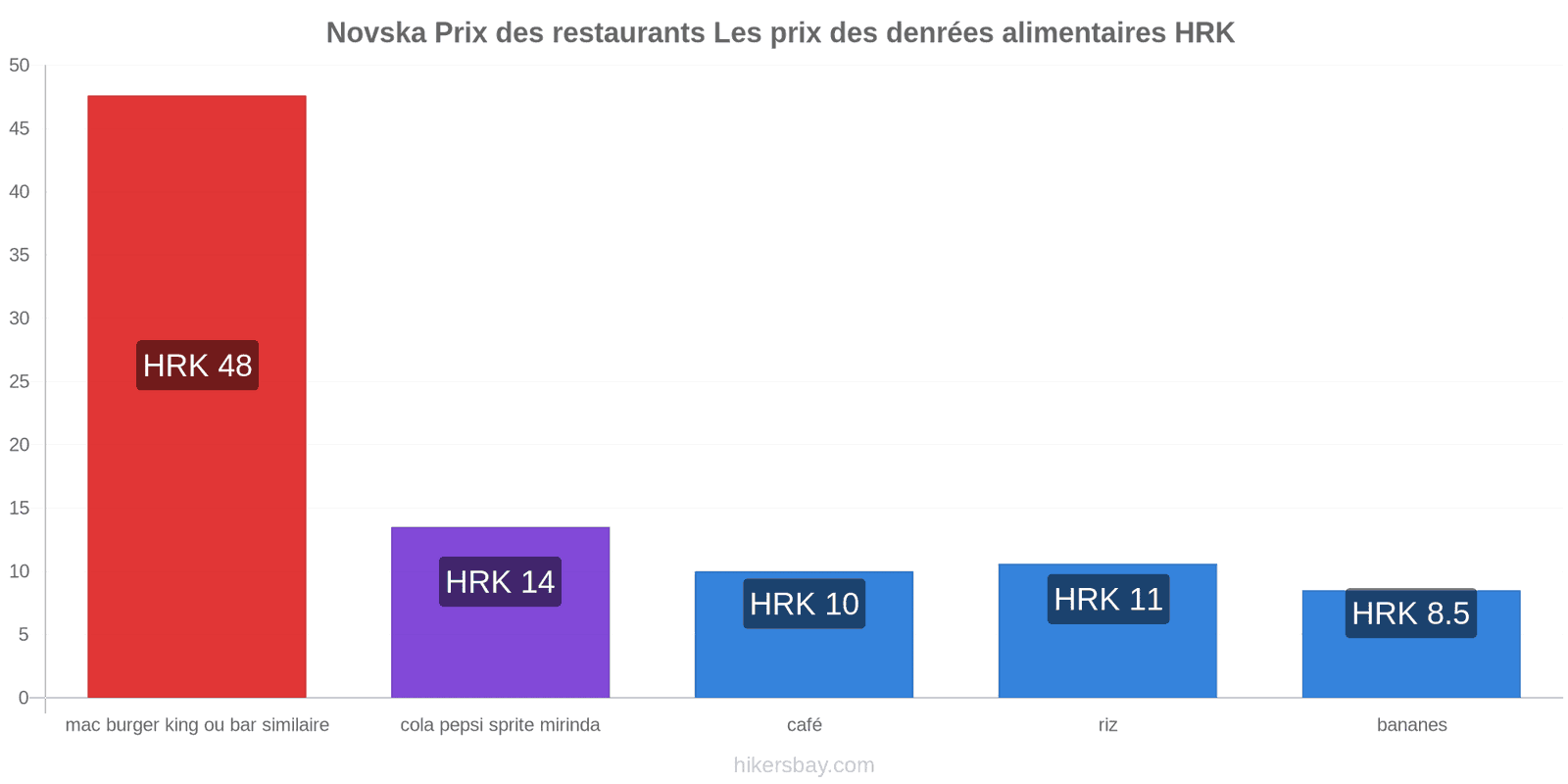 Novska changements de prix hikersbay.com