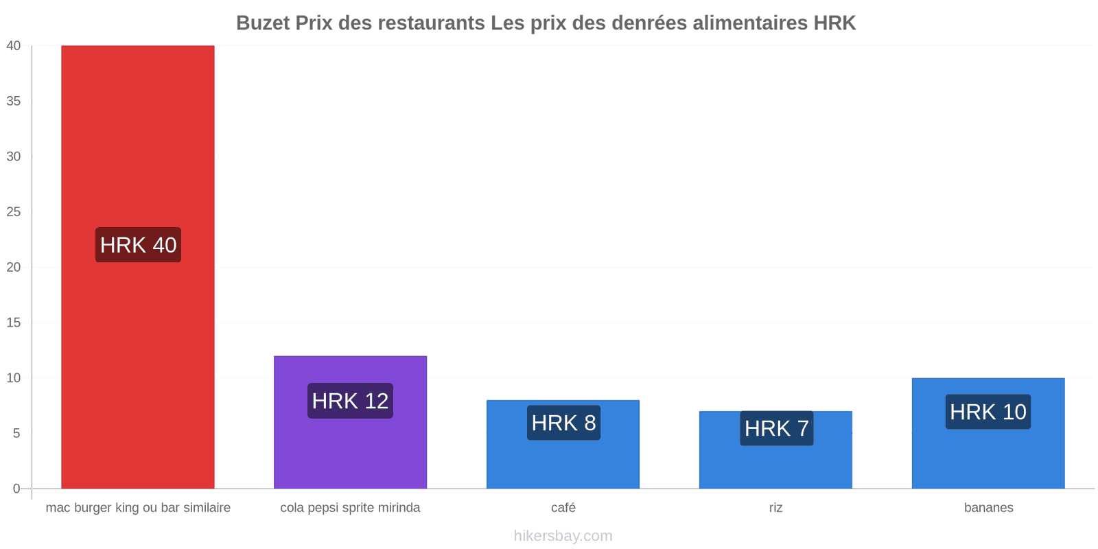 Buzet changements de prix hikersbay.com