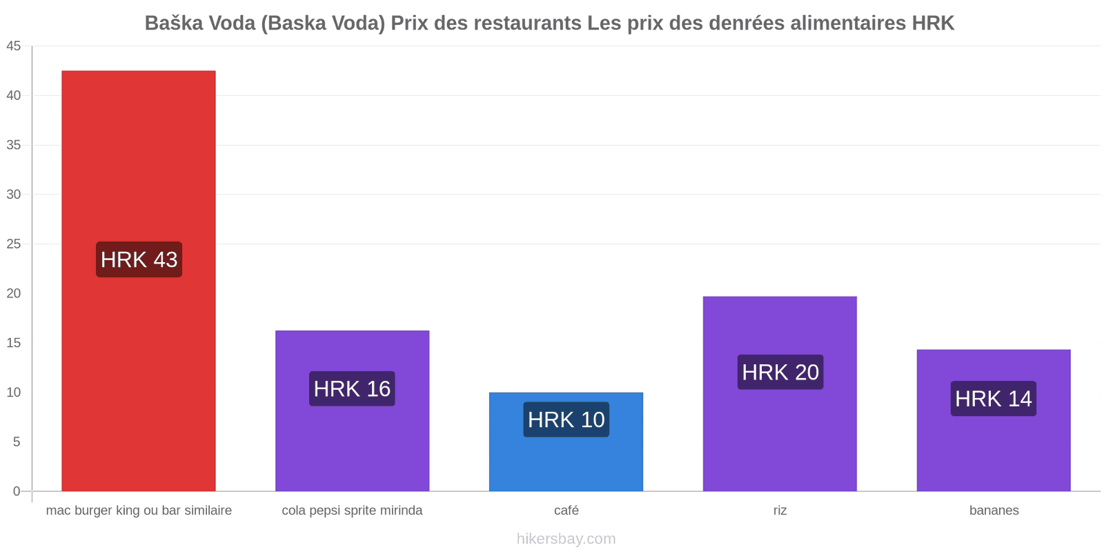 Baška Voda (Baska Voda) changements de prix hikersbay.com