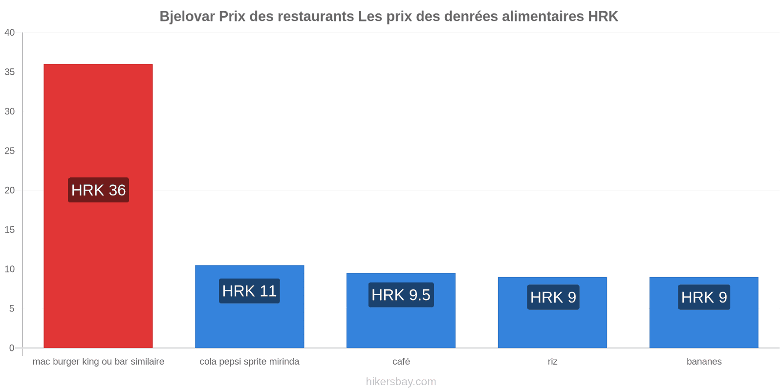 Bjelovar changements de prix hikersbay.com