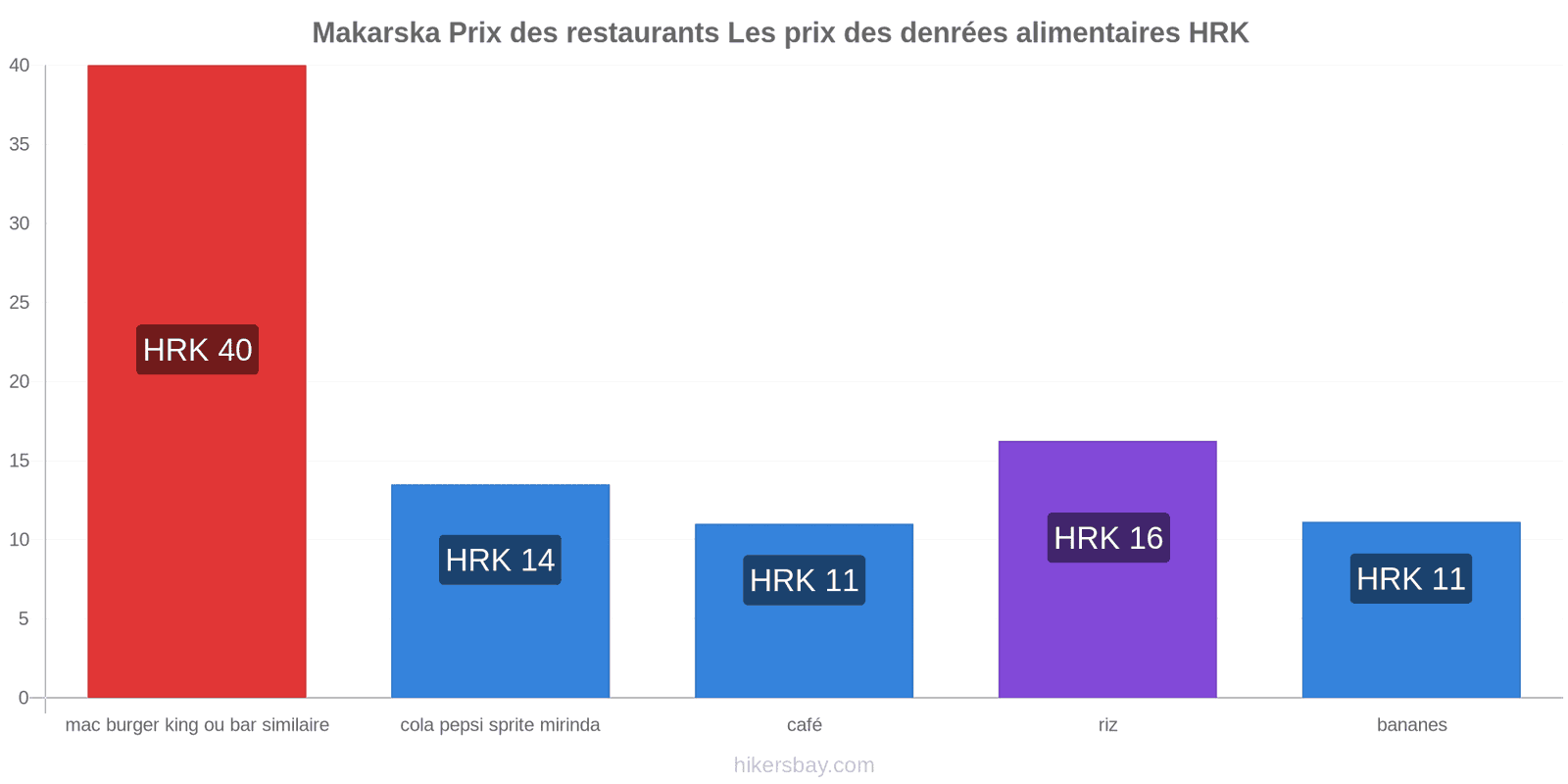 Makarska changements de prix hikersbay.com