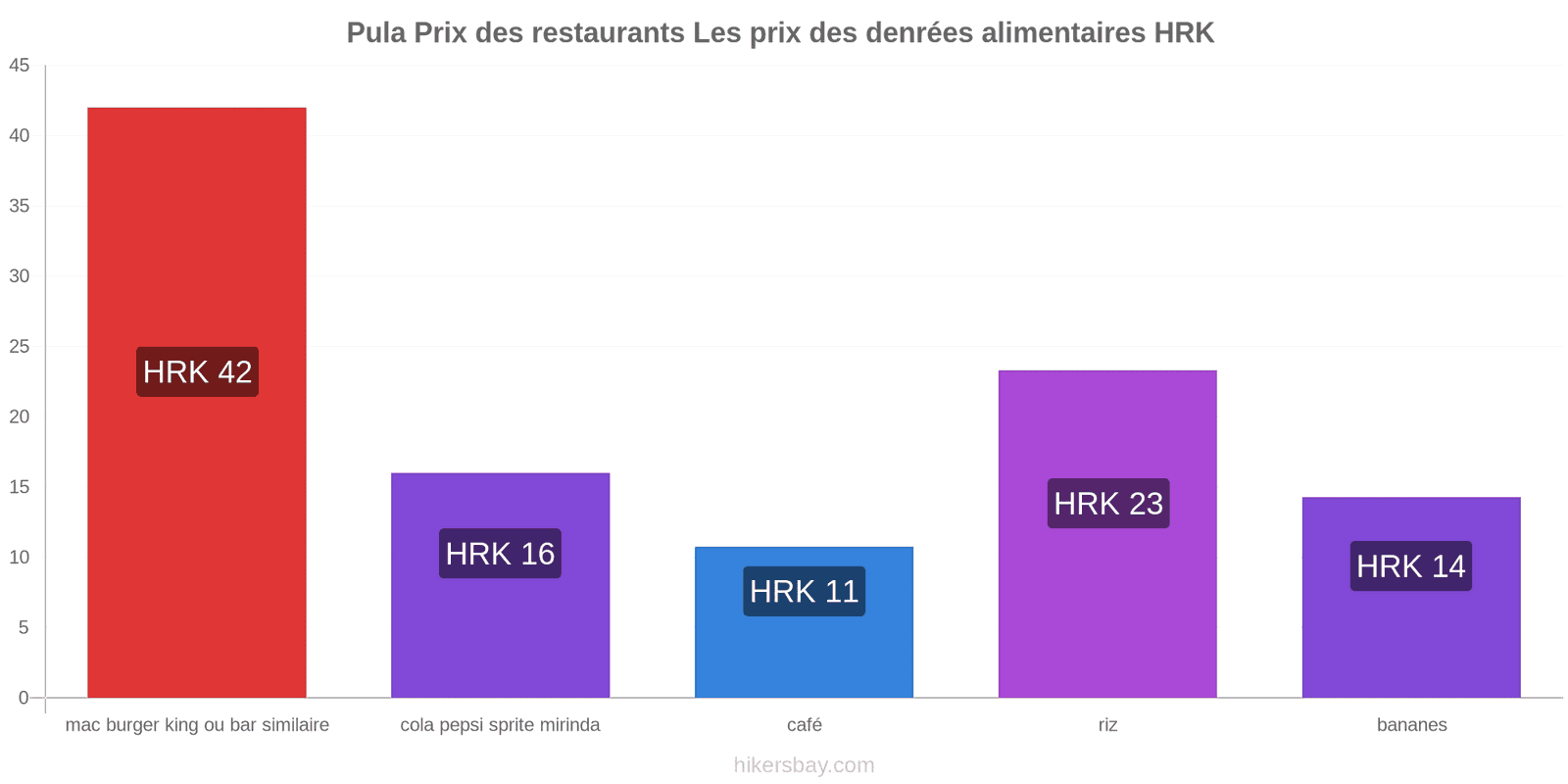 Pula changements de prix hikersbay.com