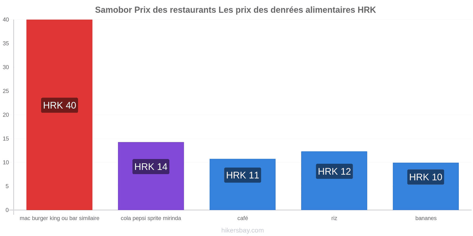 Samobor changements de prix hikersbay.com