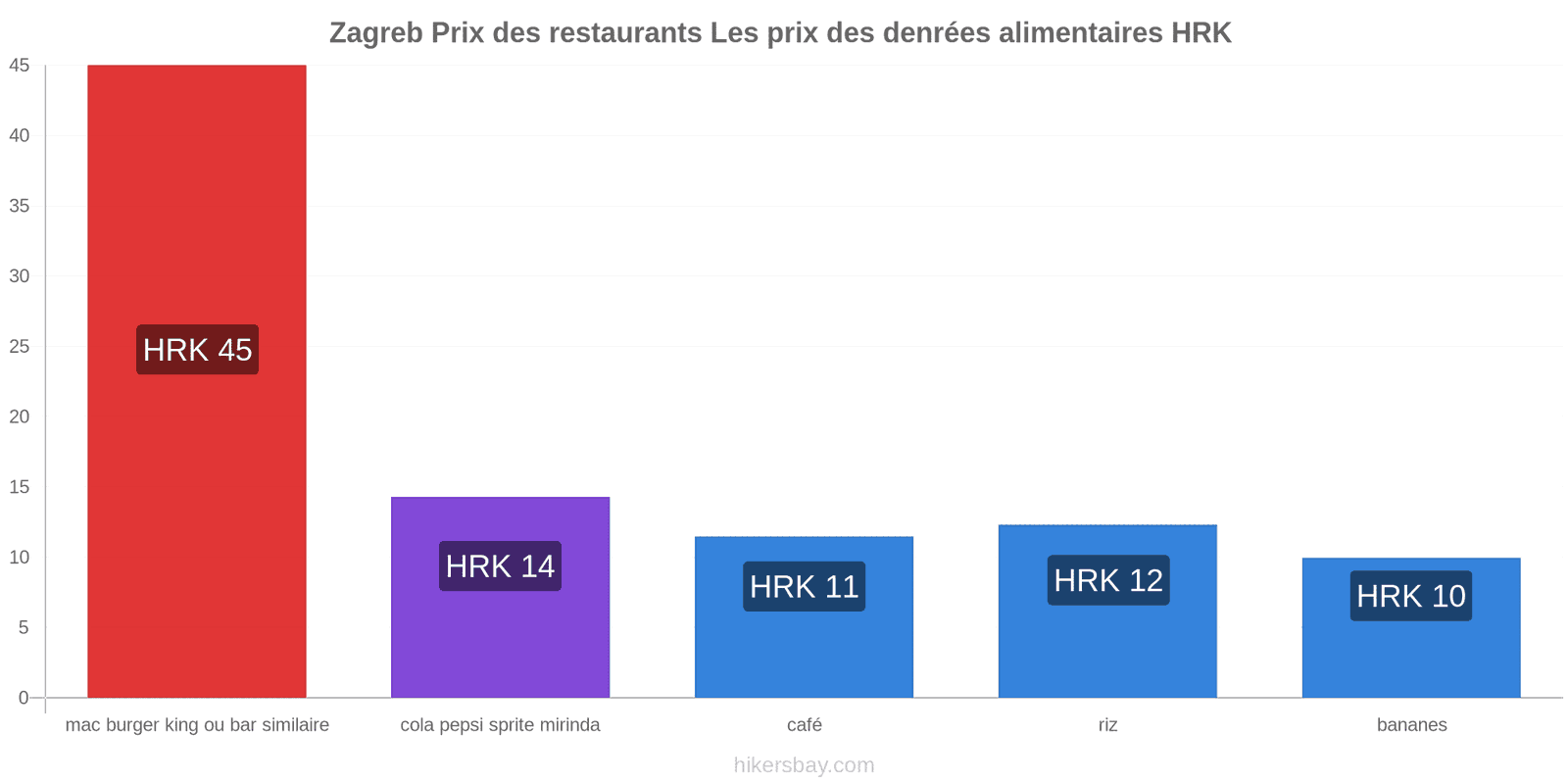 Zagreb changements de prix hikersbay.com