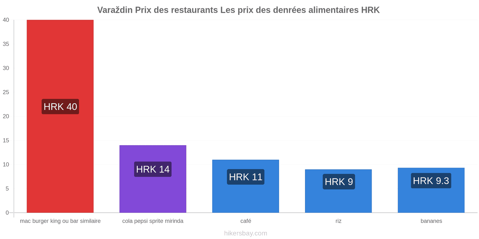 Varaždin changements de prix hikersbay.com