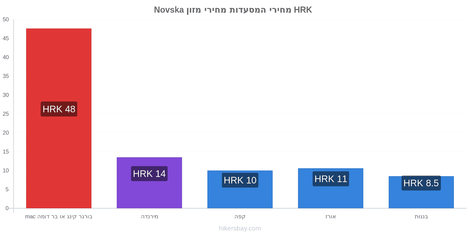 Novska שינויי מחיר hikersbay.com