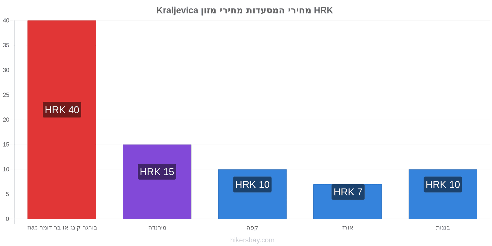 Kraljevica שינויי מחיר hikersbay.com