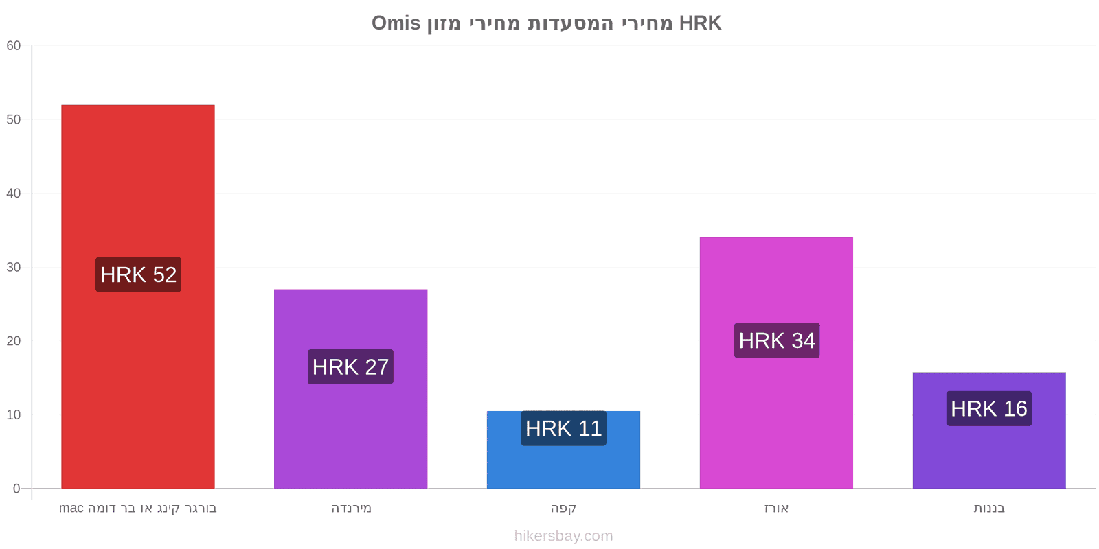 Omis שינויי מחיר hikersbay.com