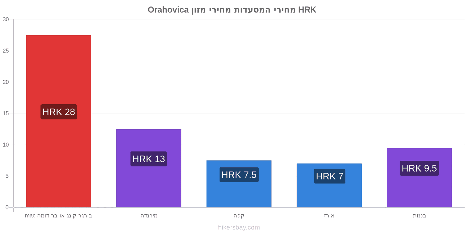 Orahovica שינויי מחיר hikersbay.com