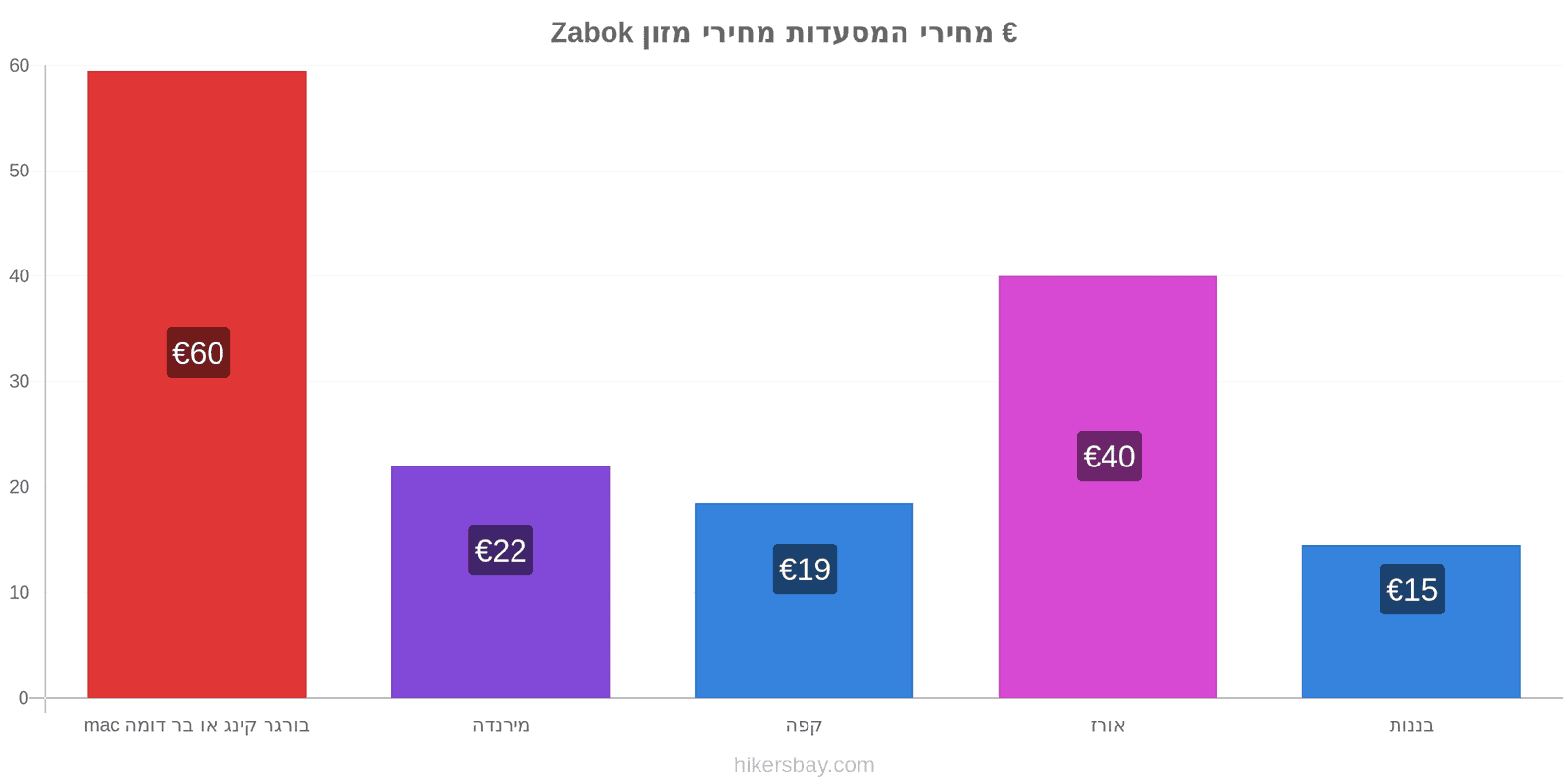 Zabok שינויי מחיר hikersbay.com