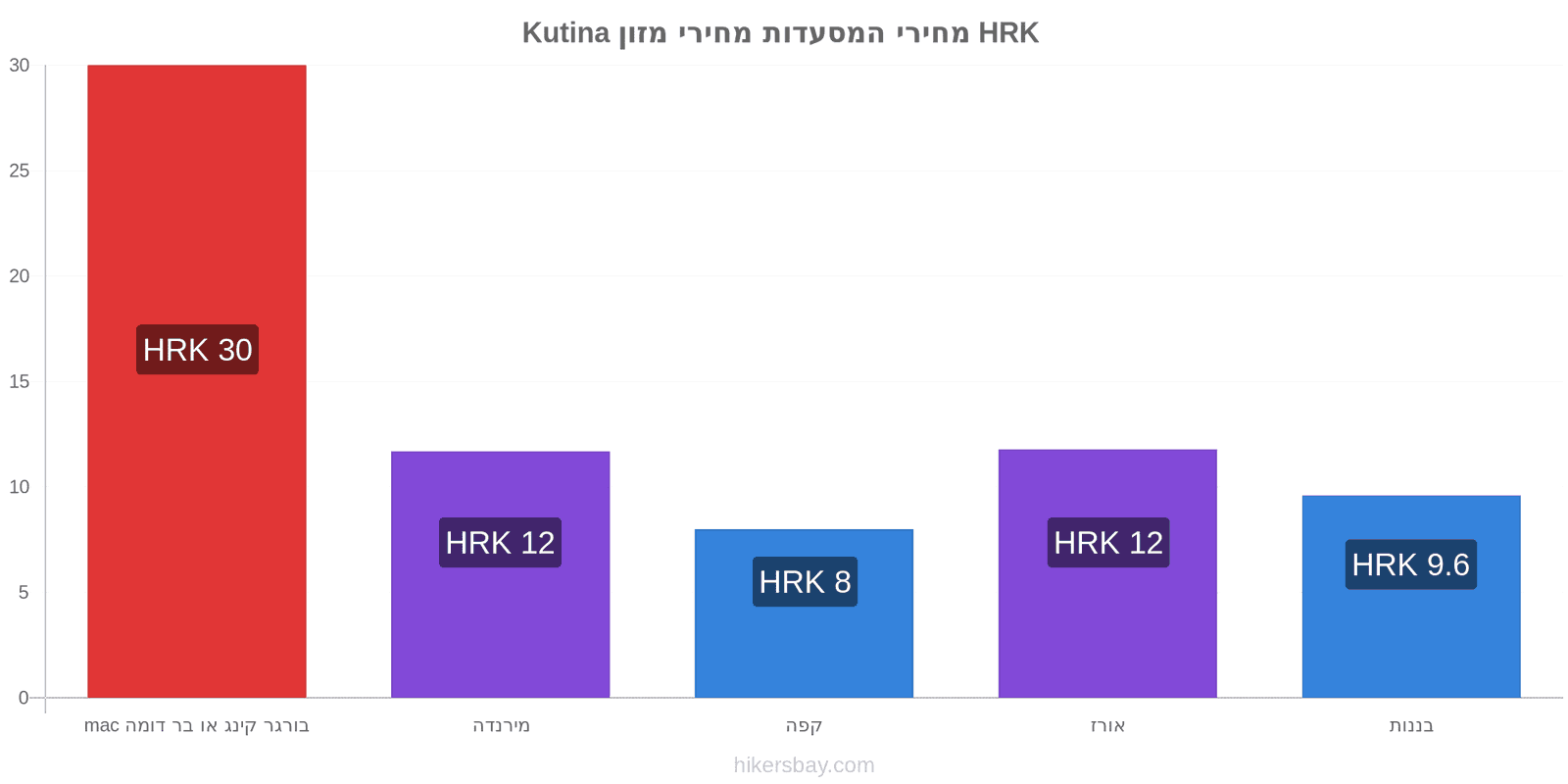 Kutina שינויי מחיר hikersbay.com