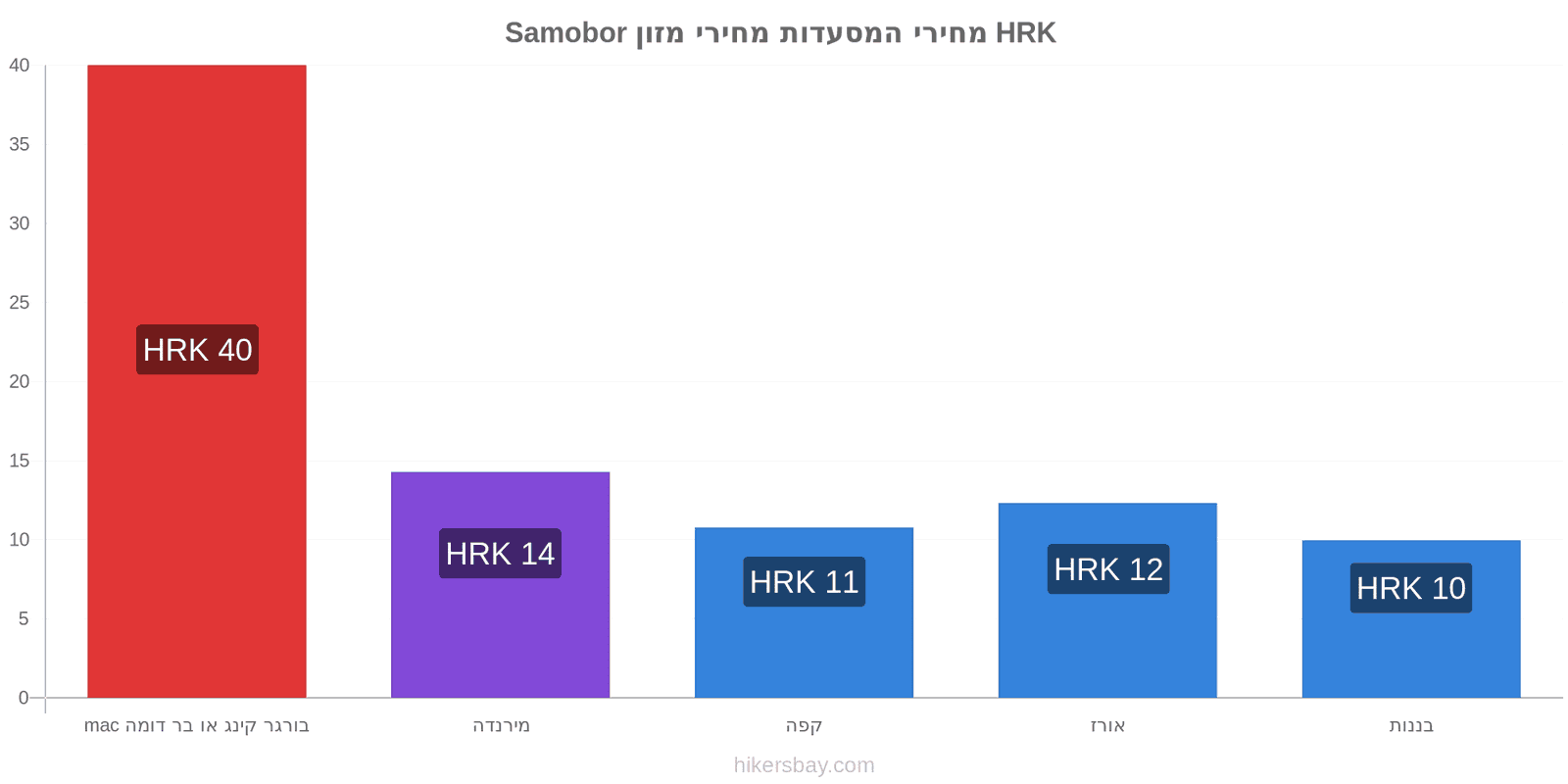 Samobor שינויי מחיר hikersbay.com